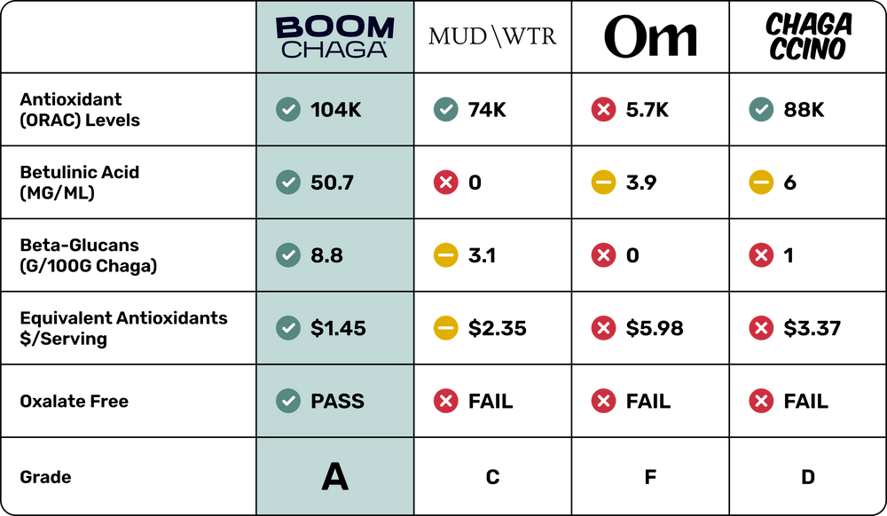 BOOM Chaga - Amazing Antioxidants, Beta-Glucans, and ZERO Oxalic Acid ...